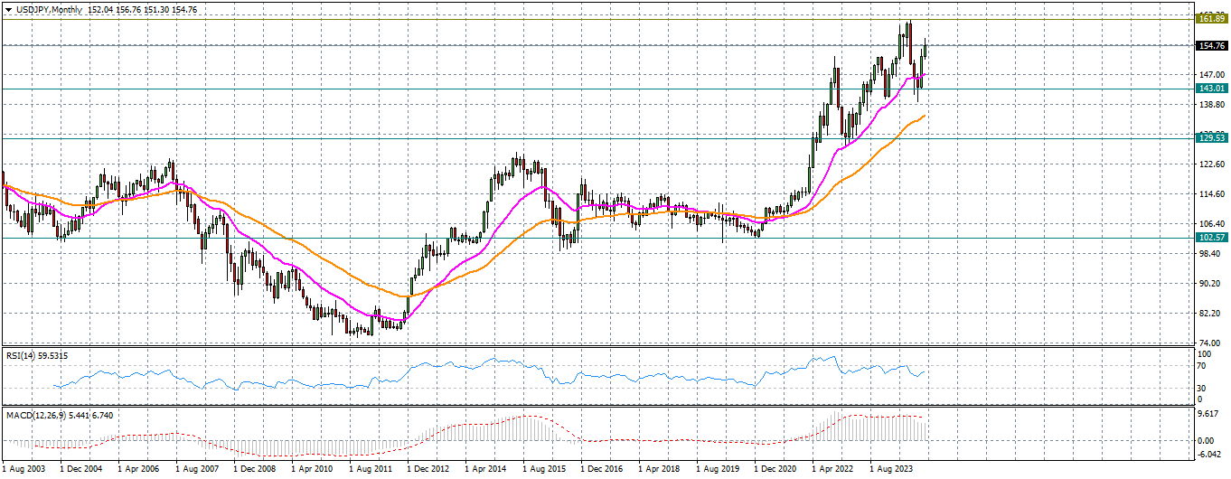 USD/JPY