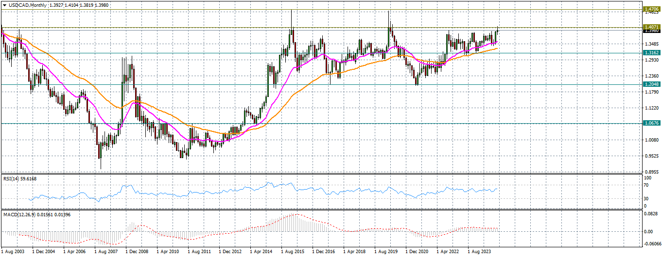 USD/CAD