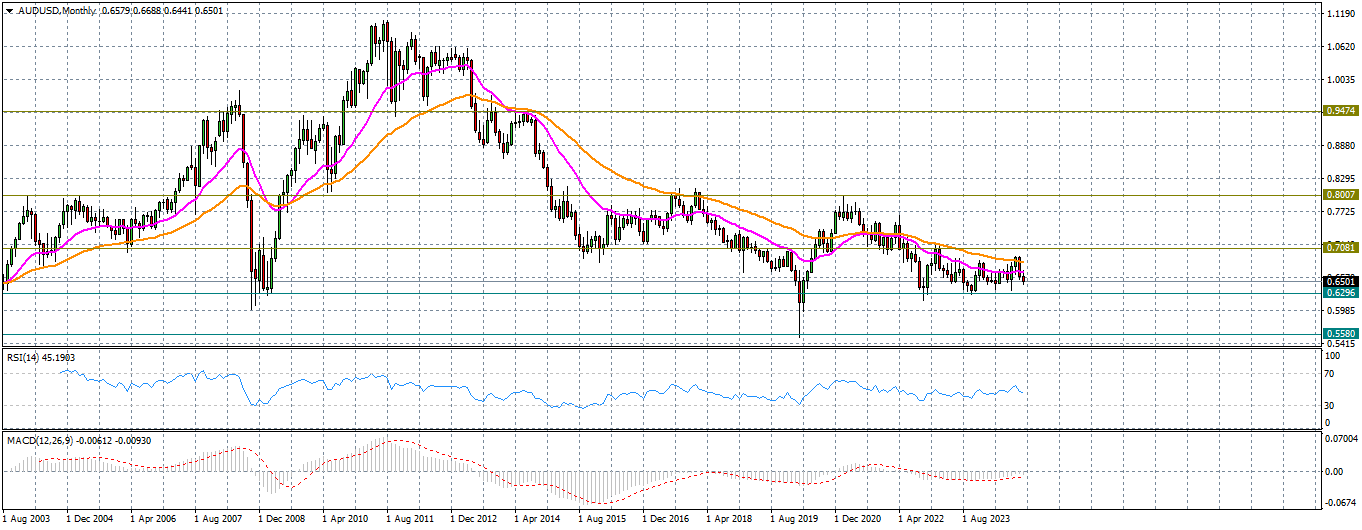 AUD/USD