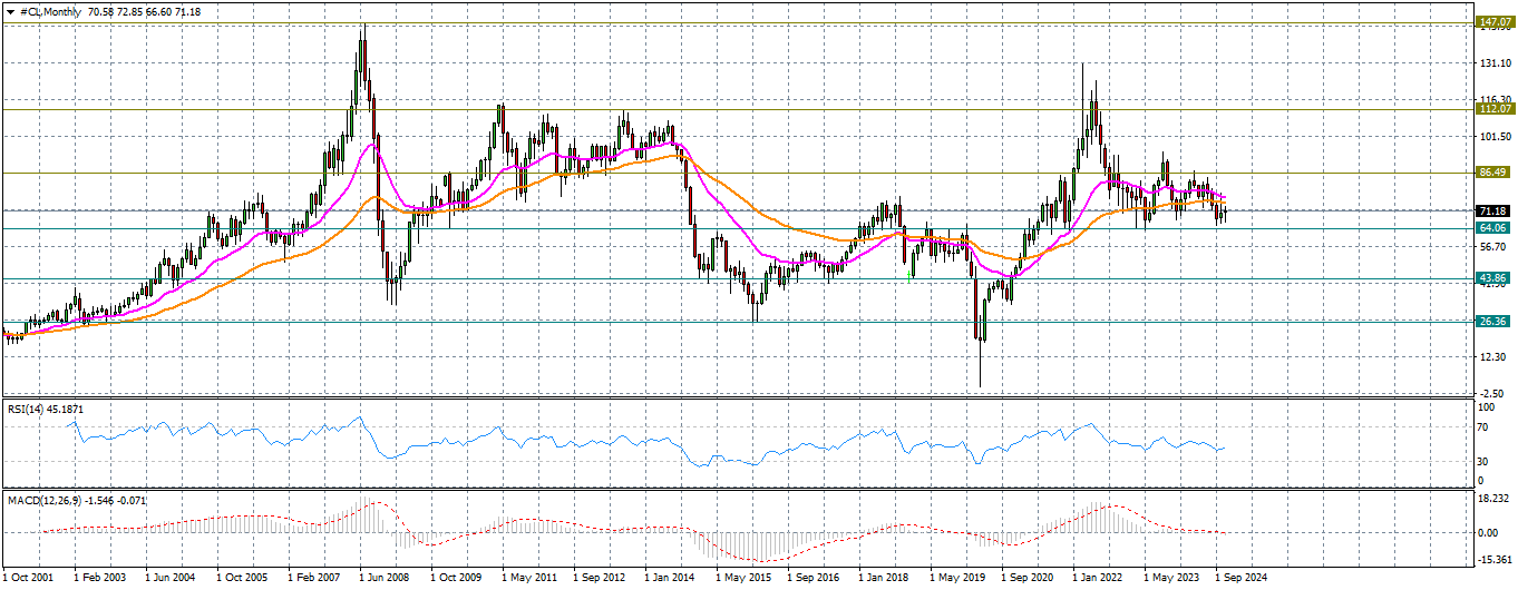 CL/Crude Oil