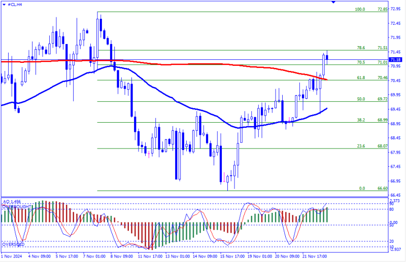 CL/Crude Oil