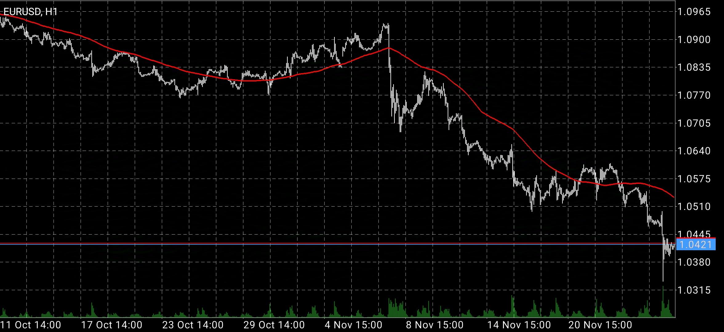 EUR/USD