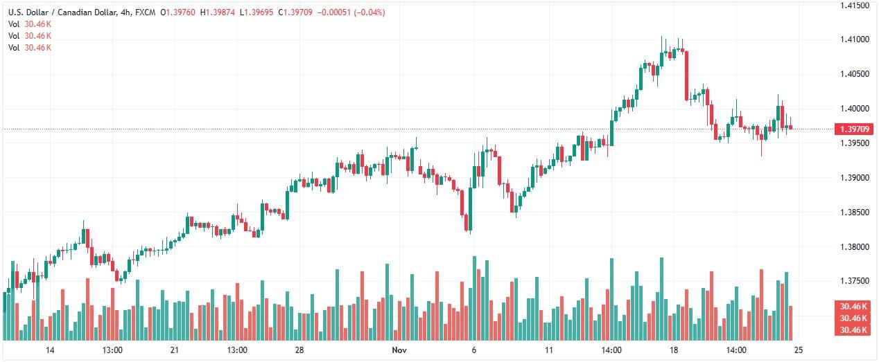 USD/CAD