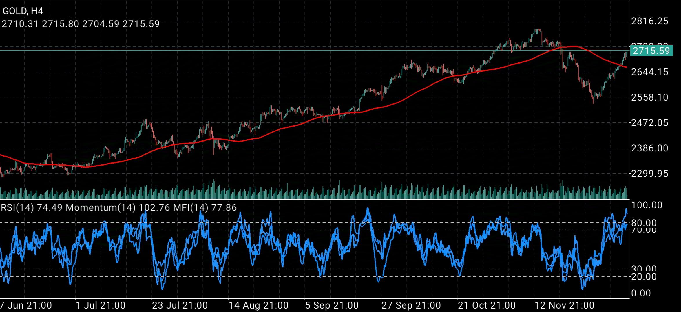 XAU/USD, GOLD