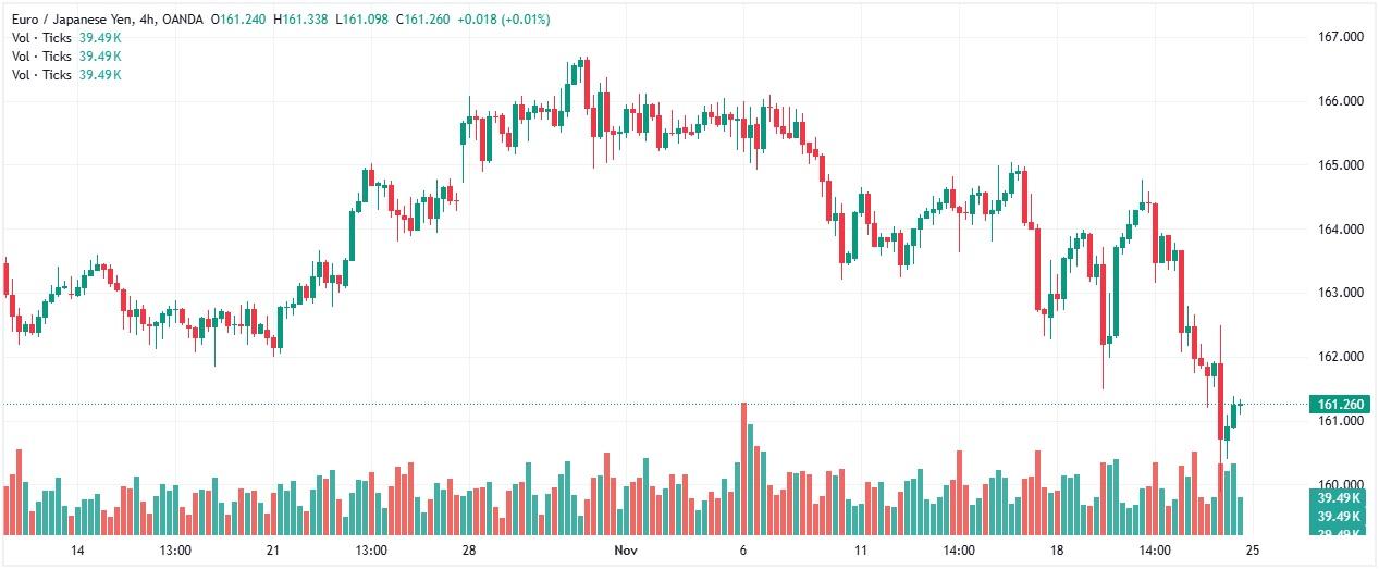 EUR/JPY