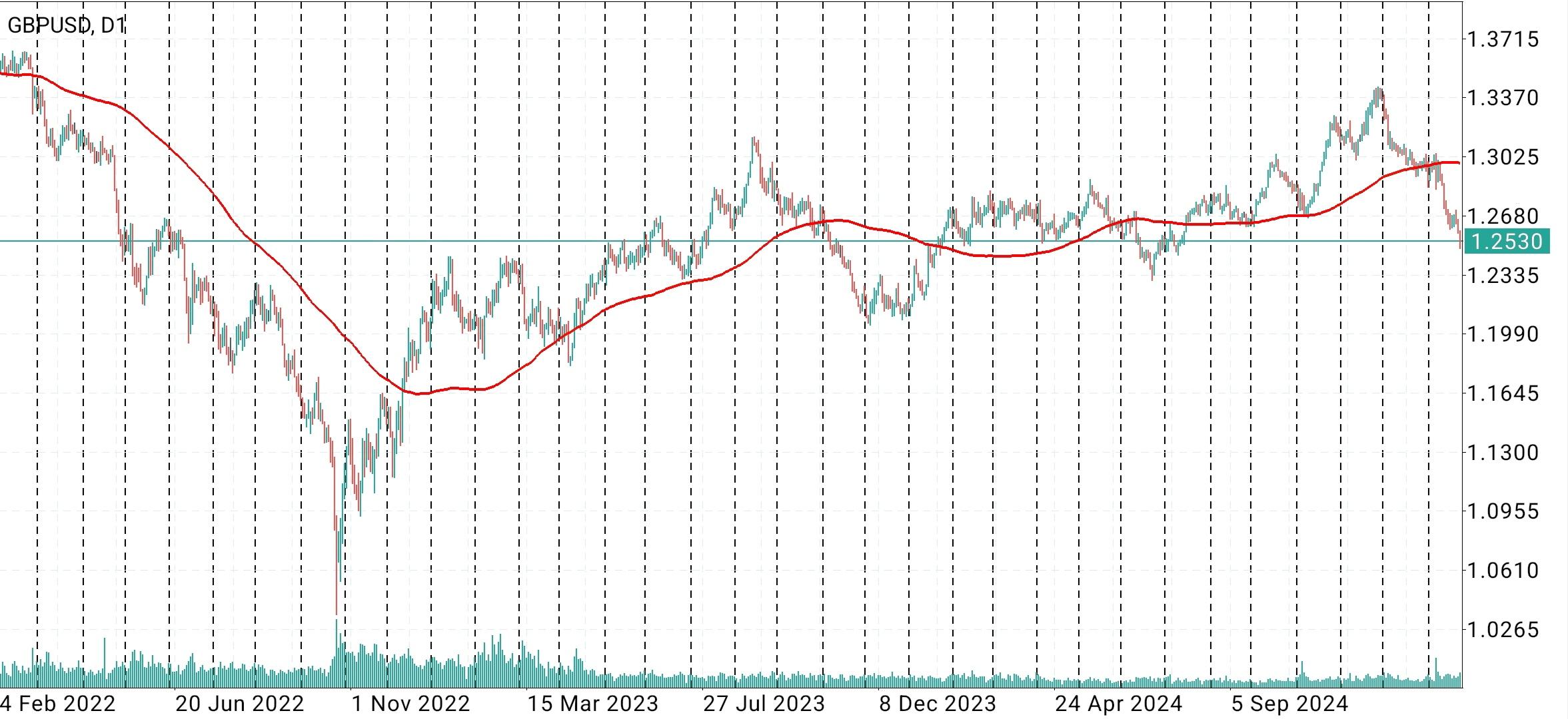 GBP/USD