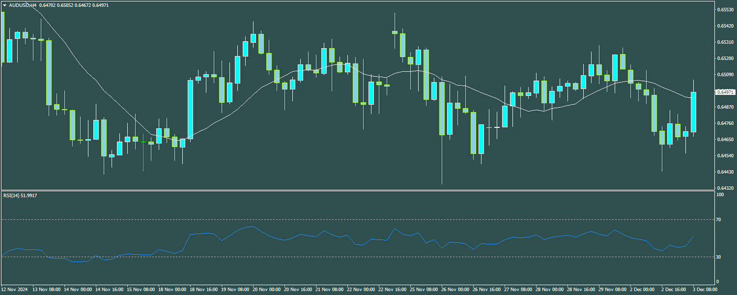 AUD/USD