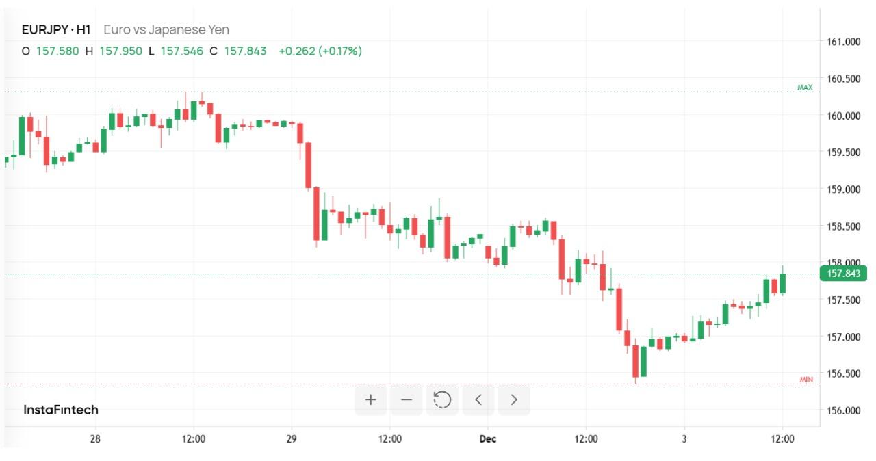 EUR/JPY