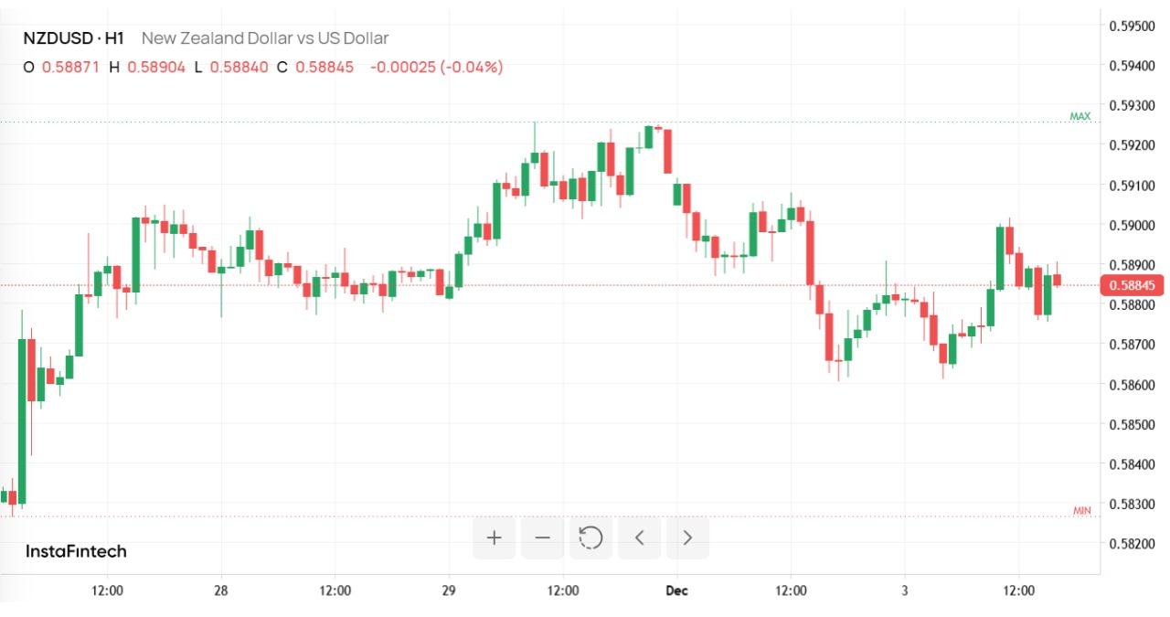 NZD/USD