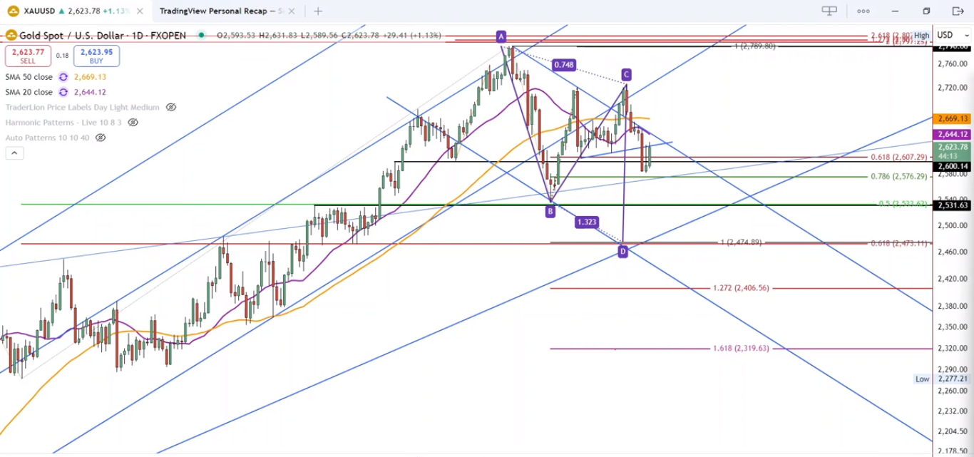 XAU/USD, GOLD