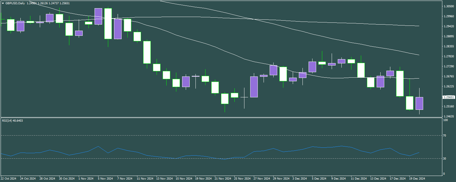 GBP/USD