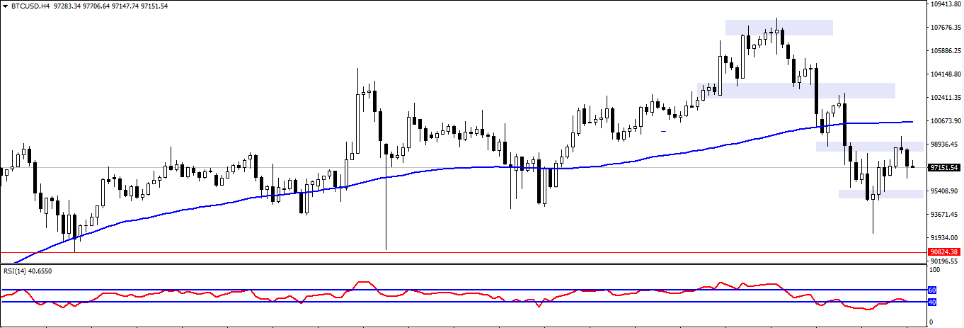 #Bitcoin chart analysis