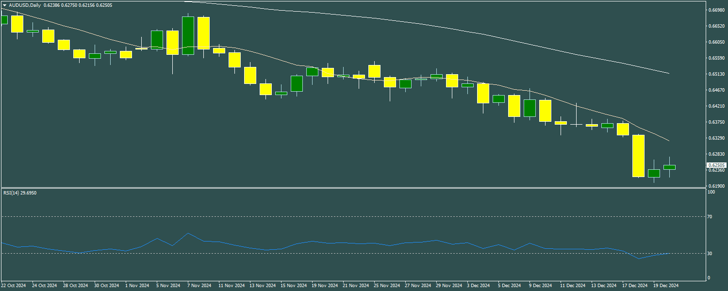 AUD/USD