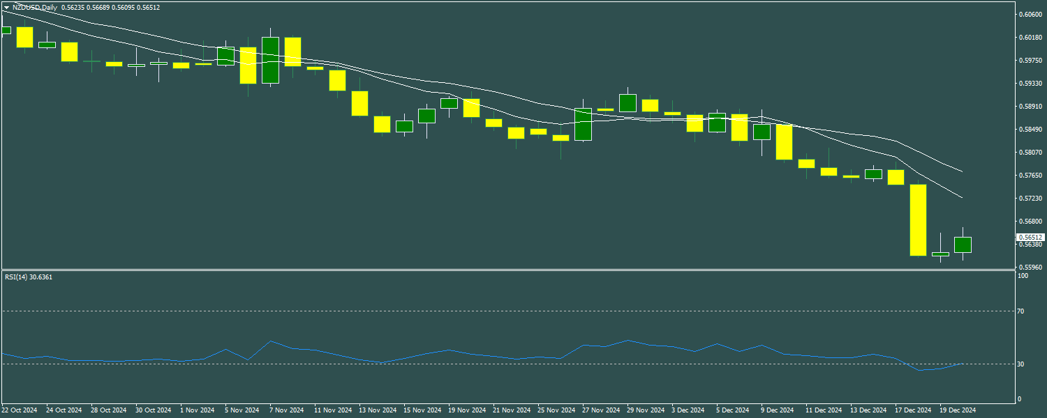 NZD/USD