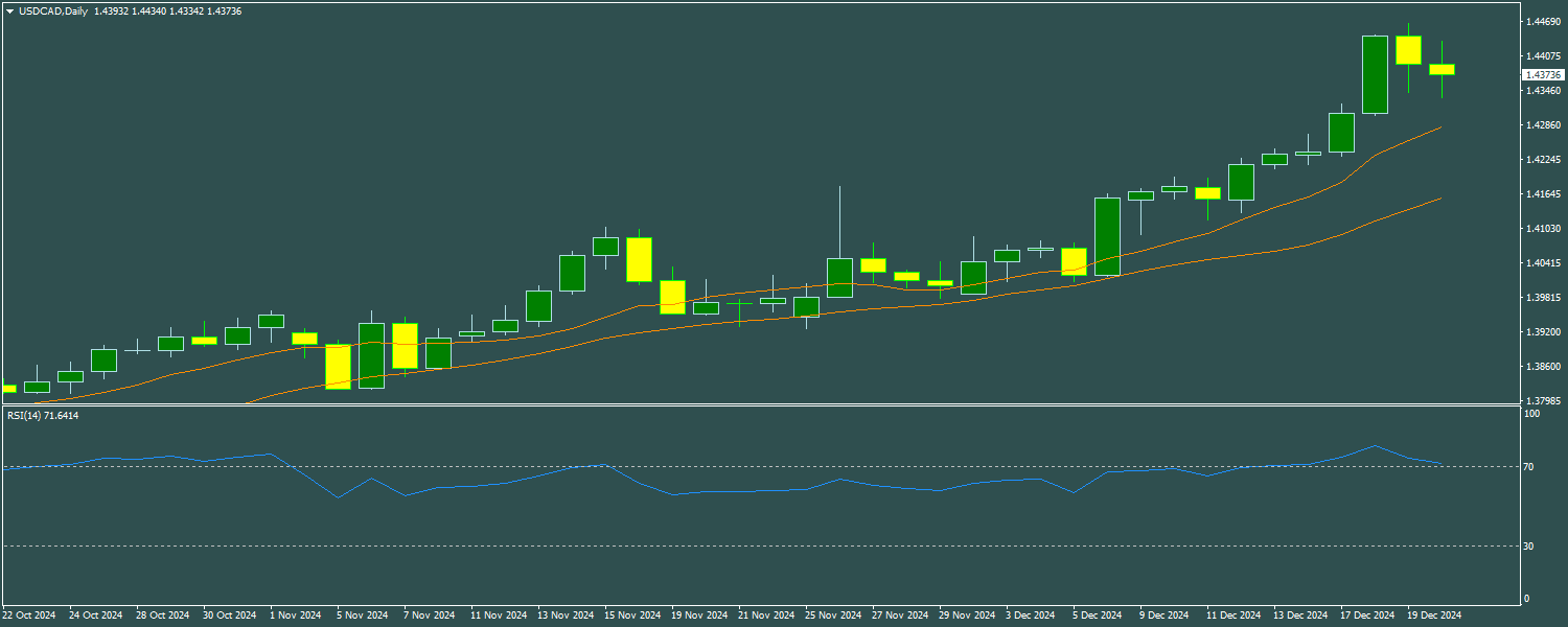 USD/CAD