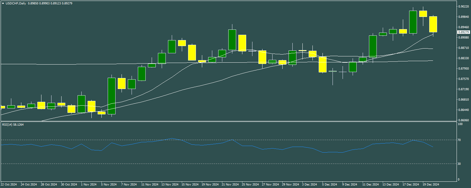 USD/CHF