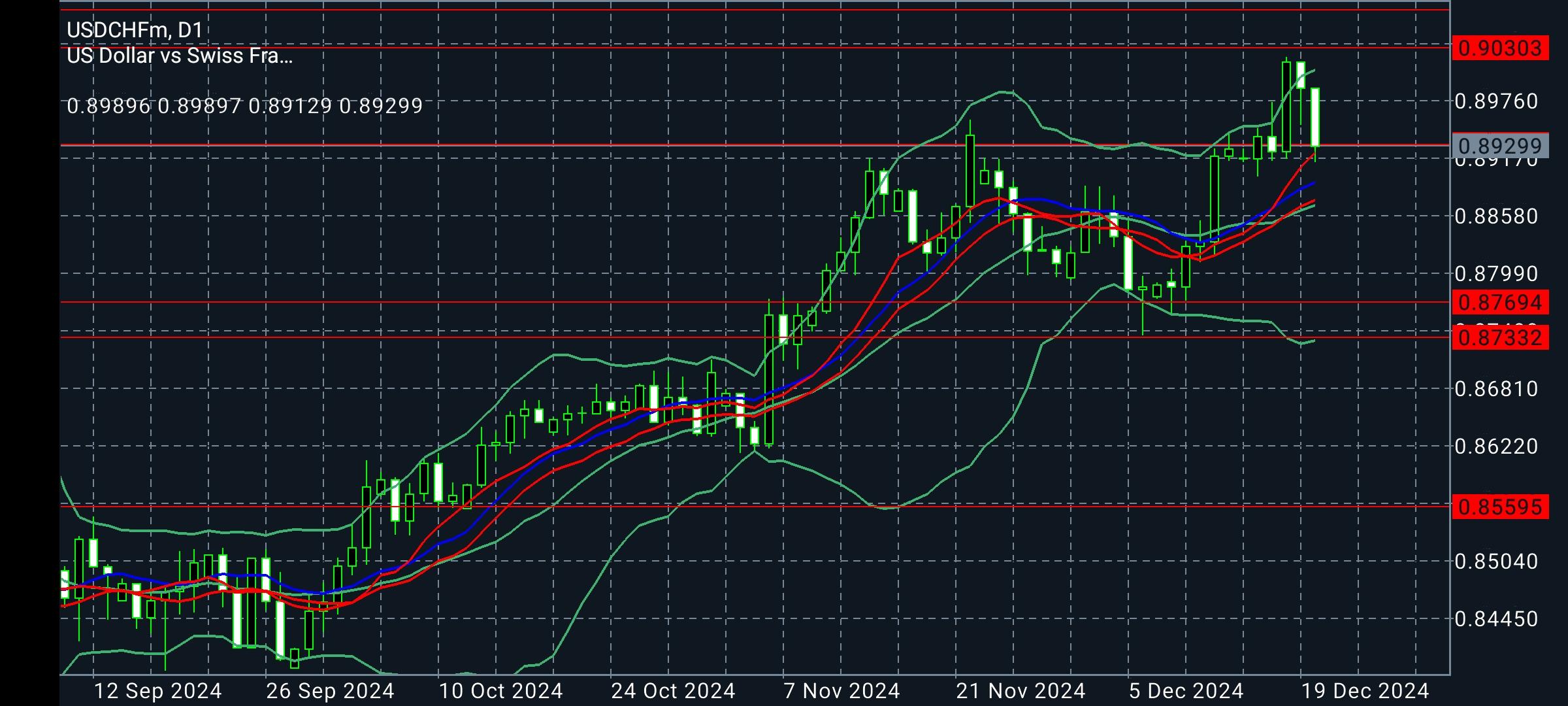 USD/CHF