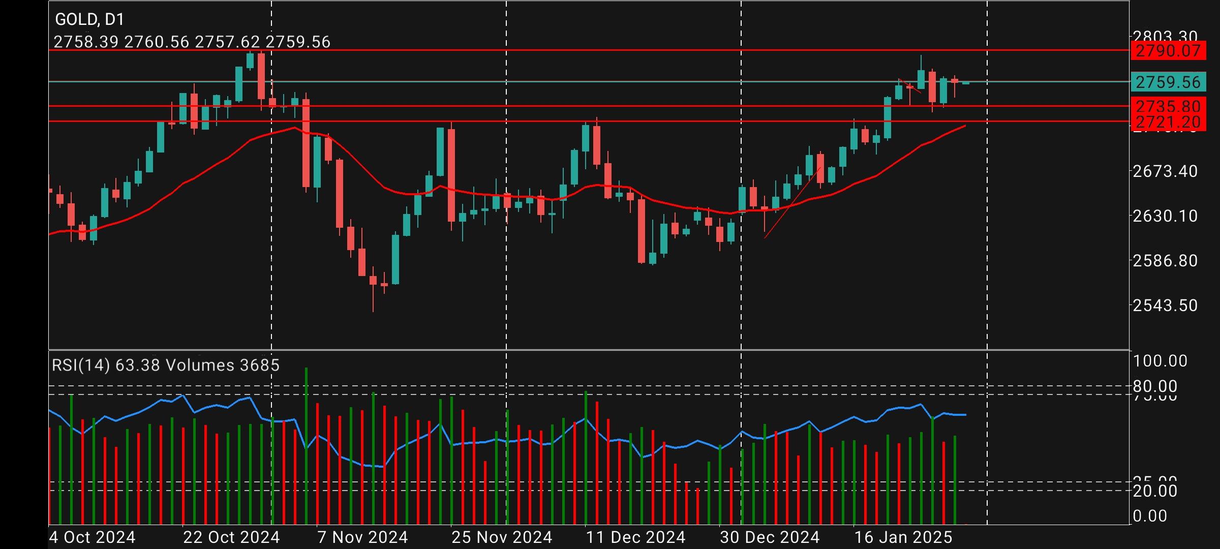 XAU/USD, GOLD