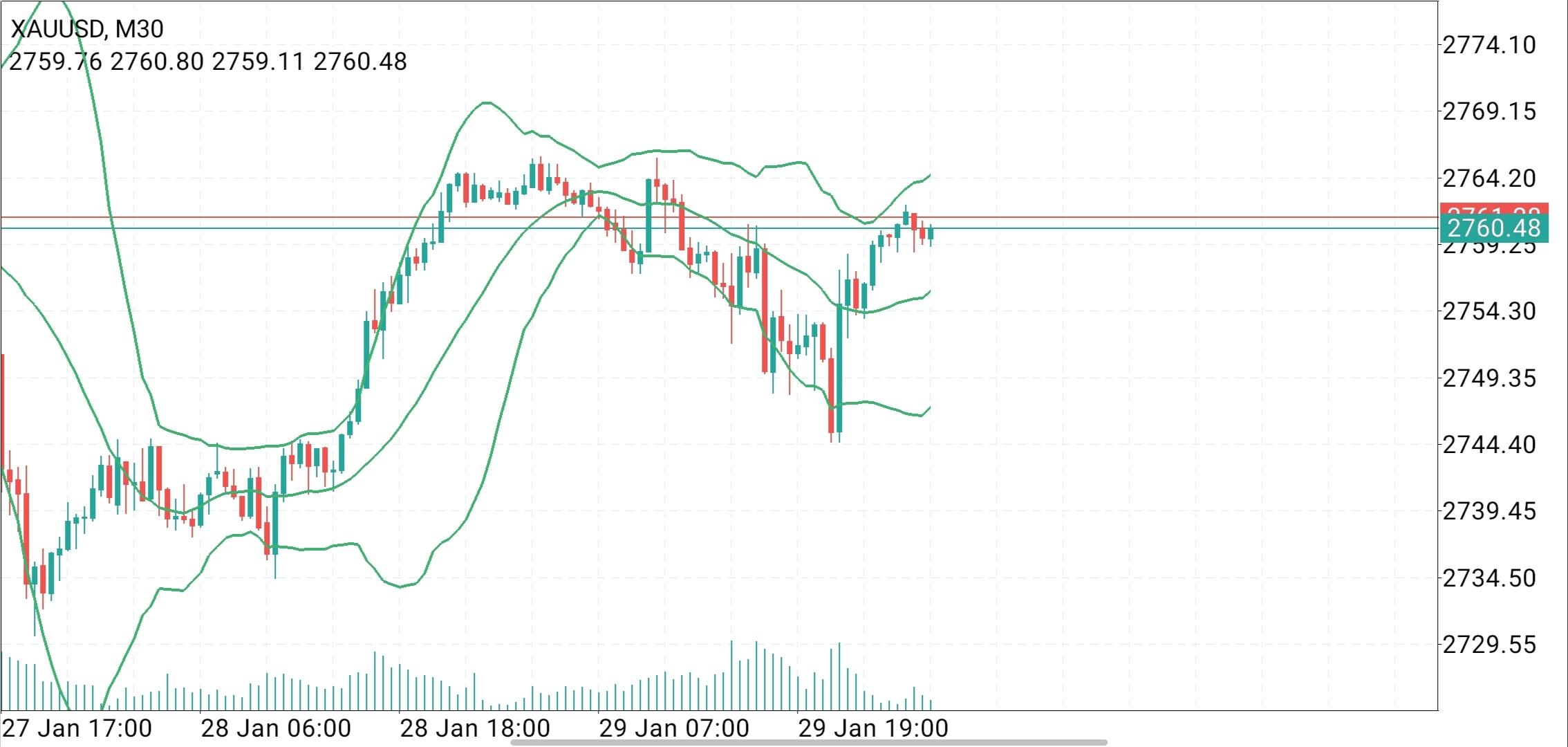 XAU/USD