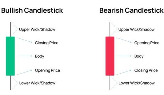 Bulish and bearish patterns