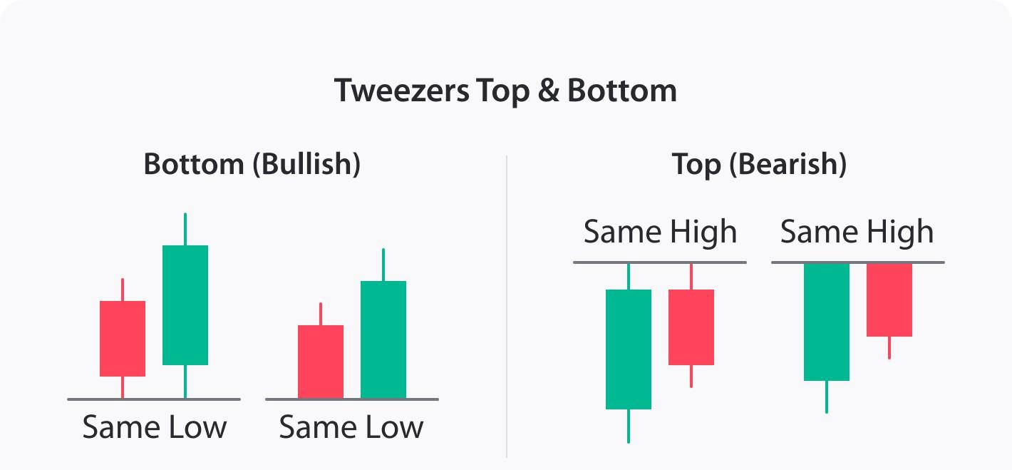 Tweezer Top and Bottom candlestick patterns in forex trading.