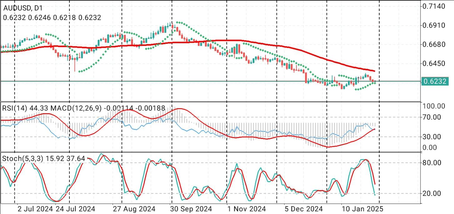 AUD/USD