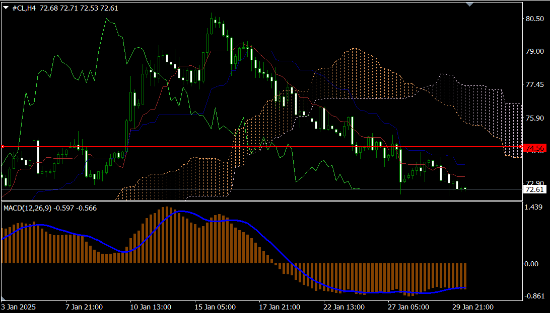 CL/Crude Oil