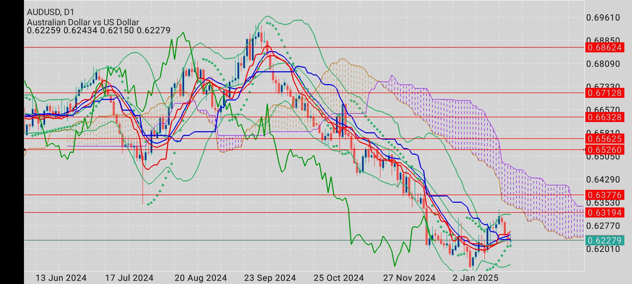 AUD/USD