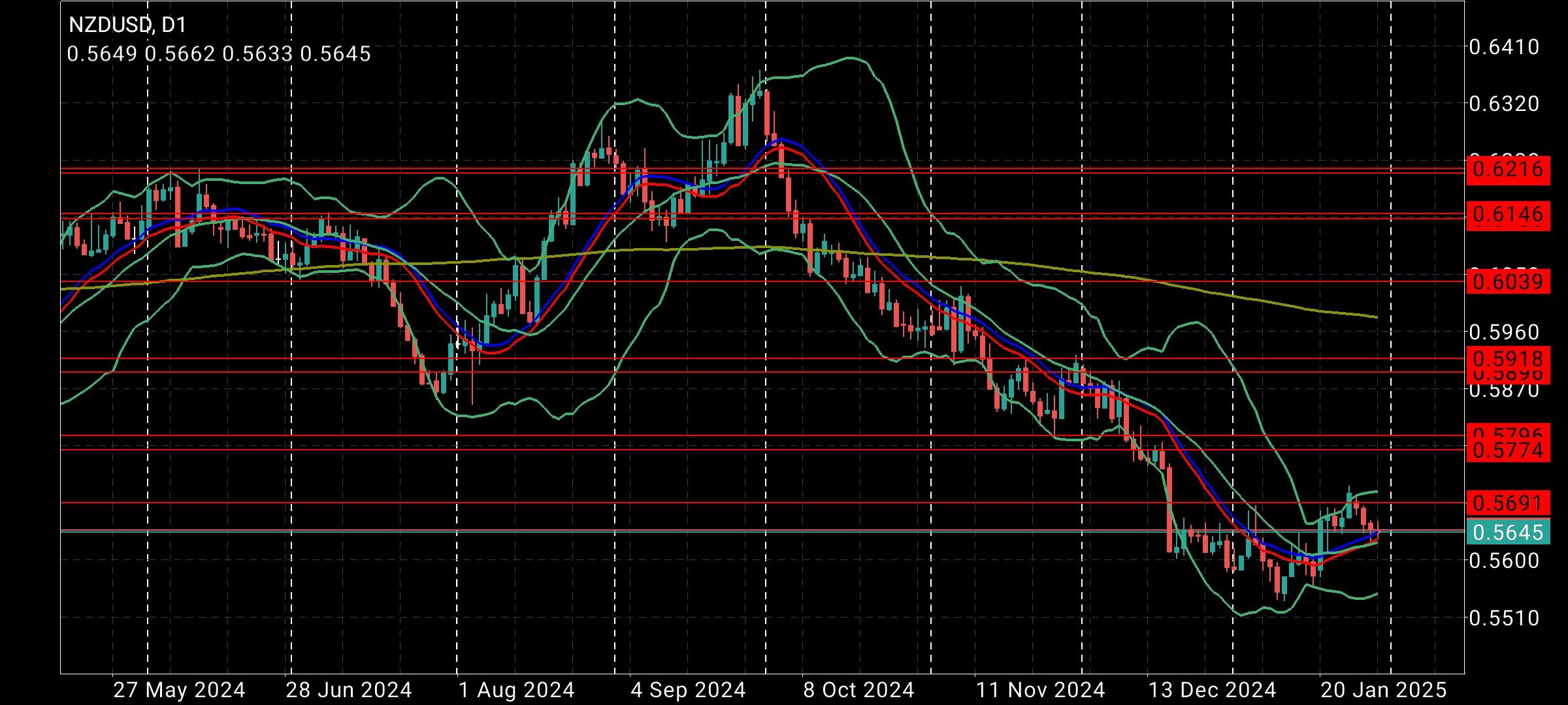 NZD/USD