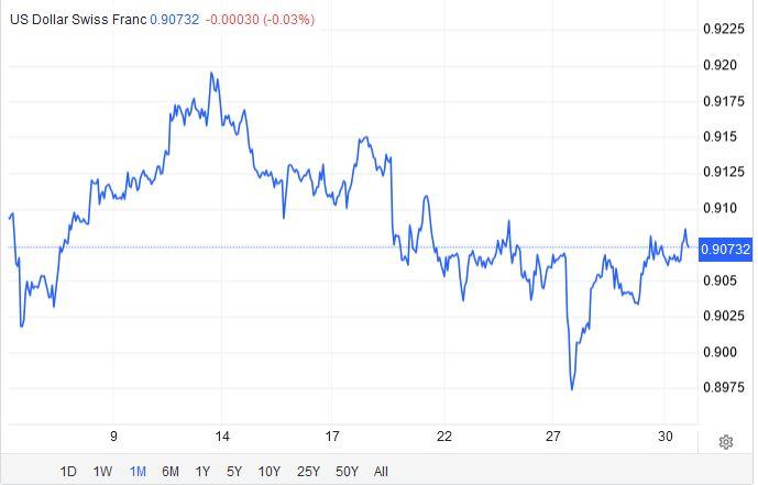 USD/CHF