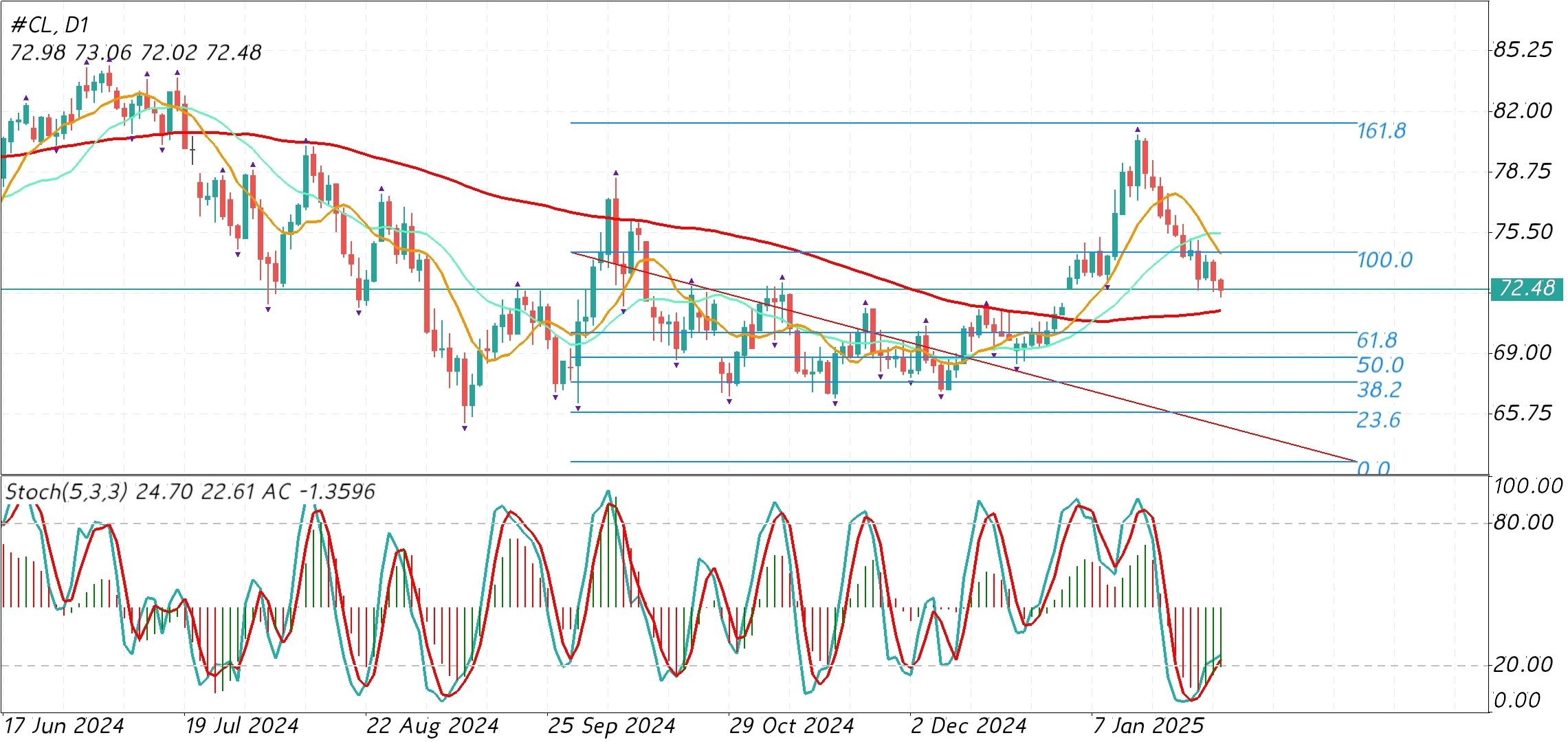 CL/Crude Oil