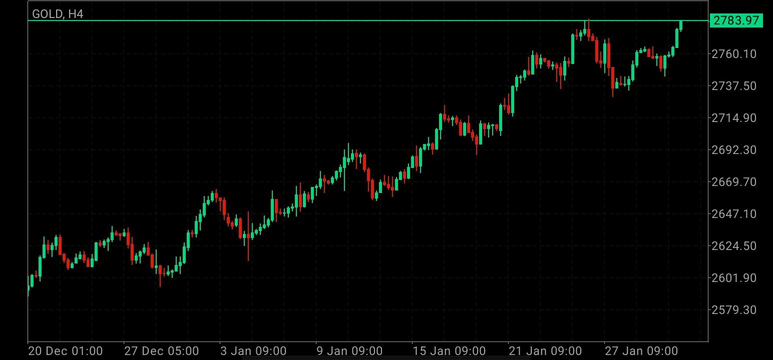 XAU/USD, GOLD