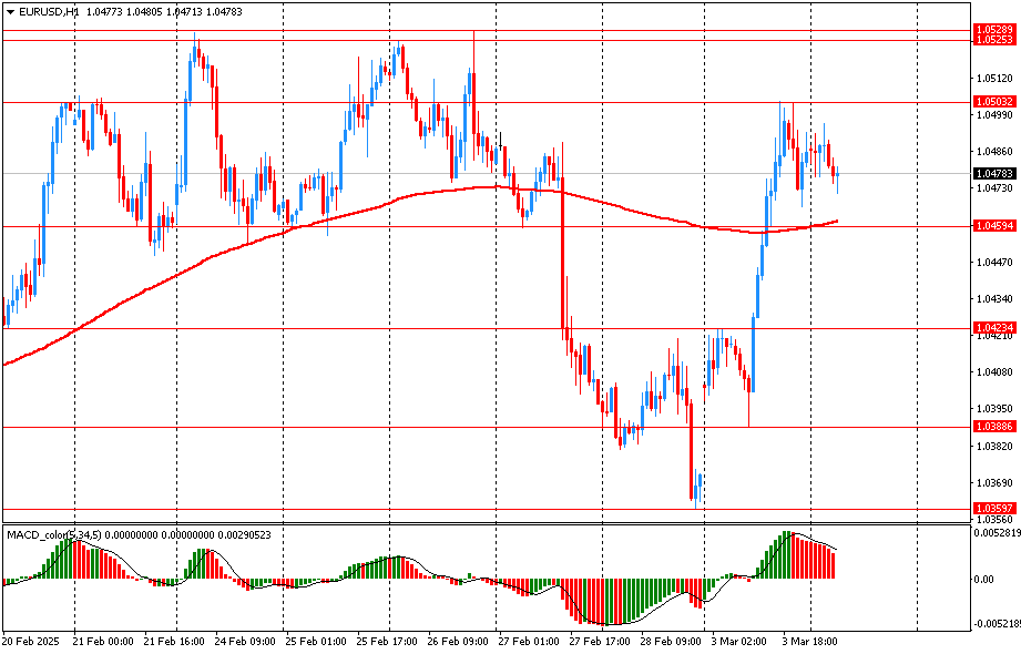 EUR/USD