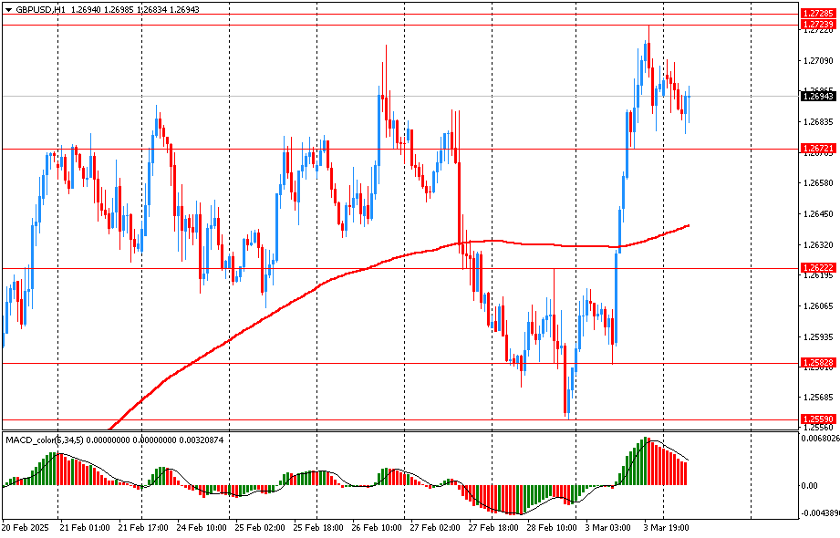 GBP/USD