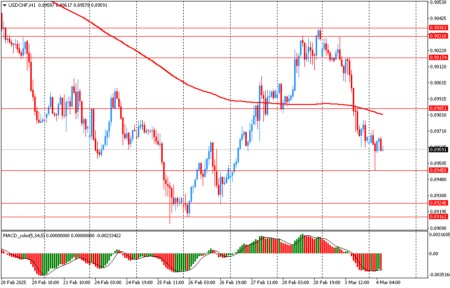 USD/CHF