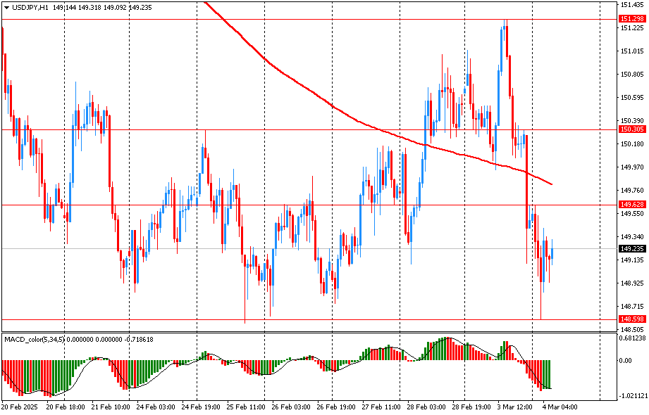 USD/JPY