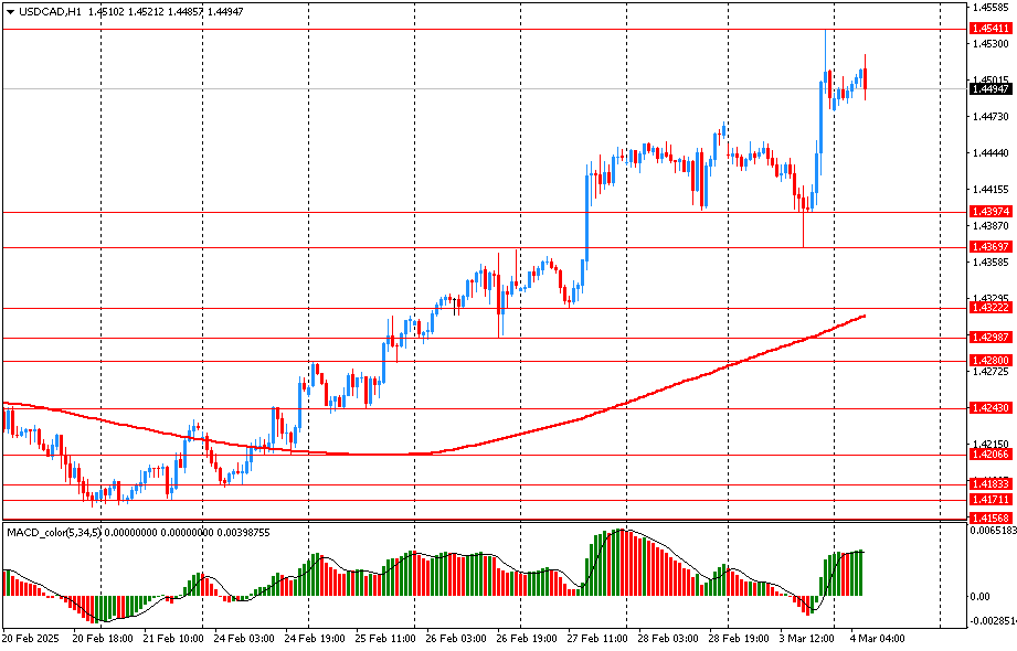 USD/CAD