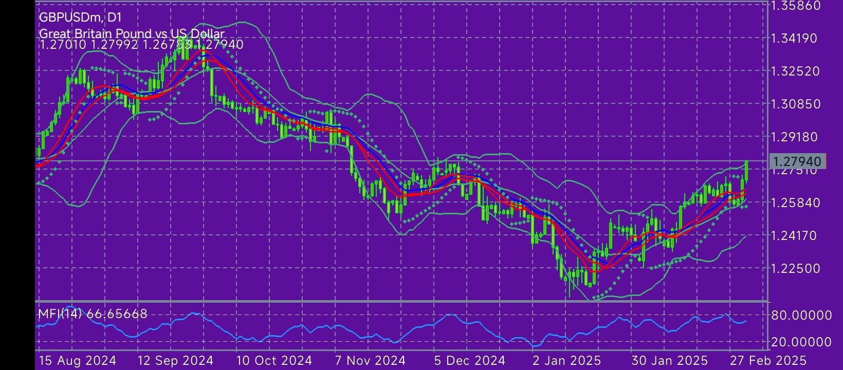 GBP/USD