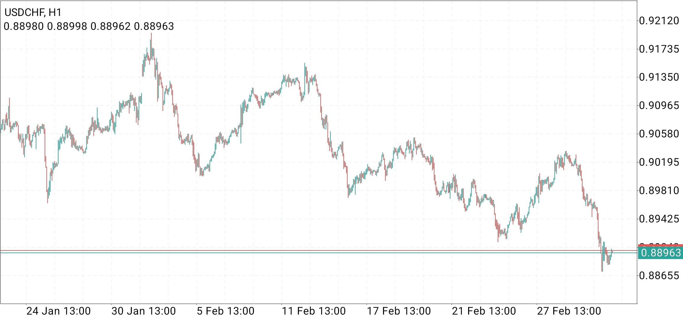 USD/CHF