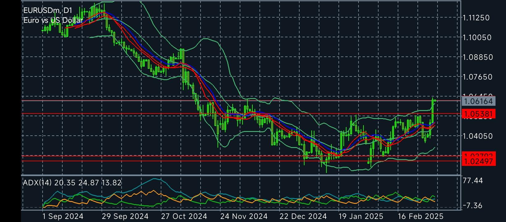 EUR/USD