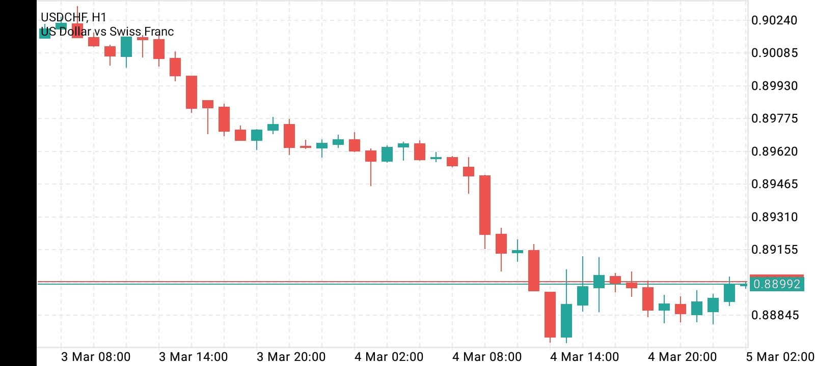 USD/CHF