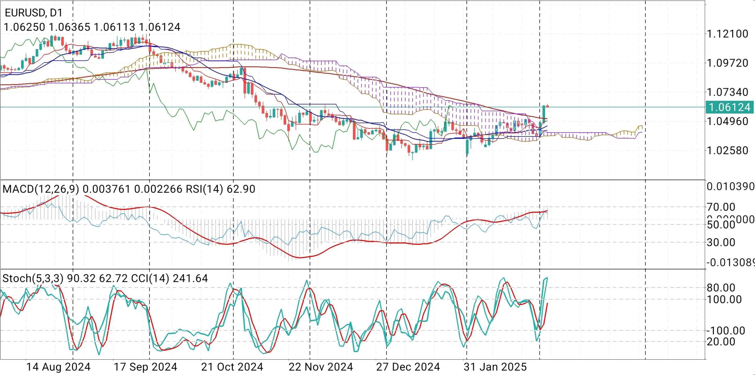 EUR/USD