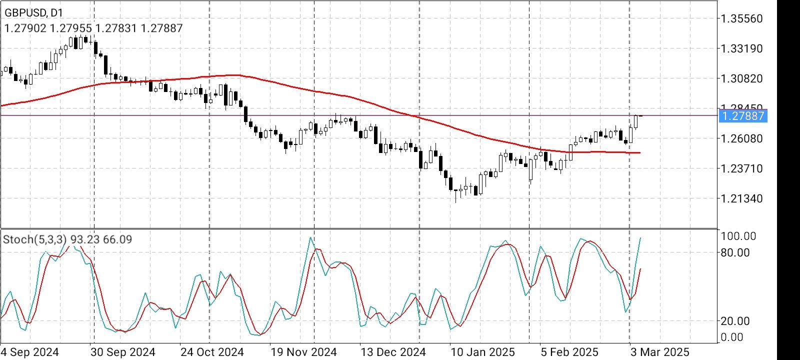 GBP/USD