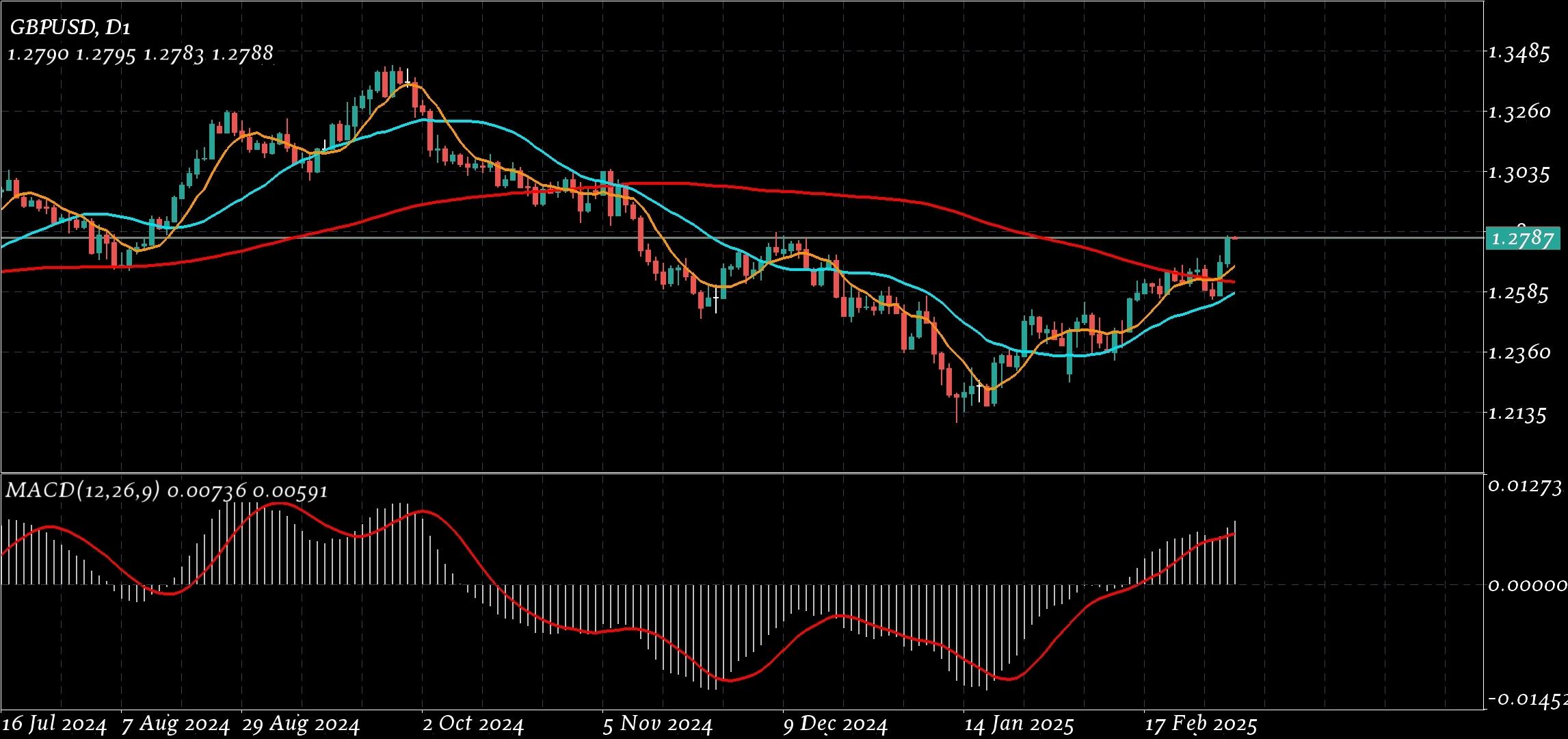 GBP/USD