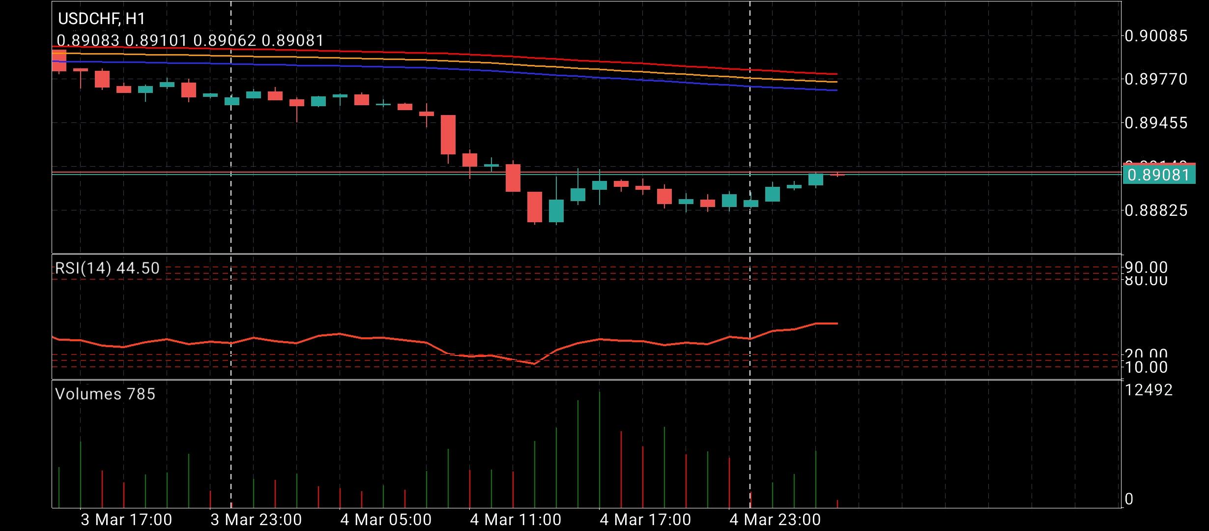 USD/CHF