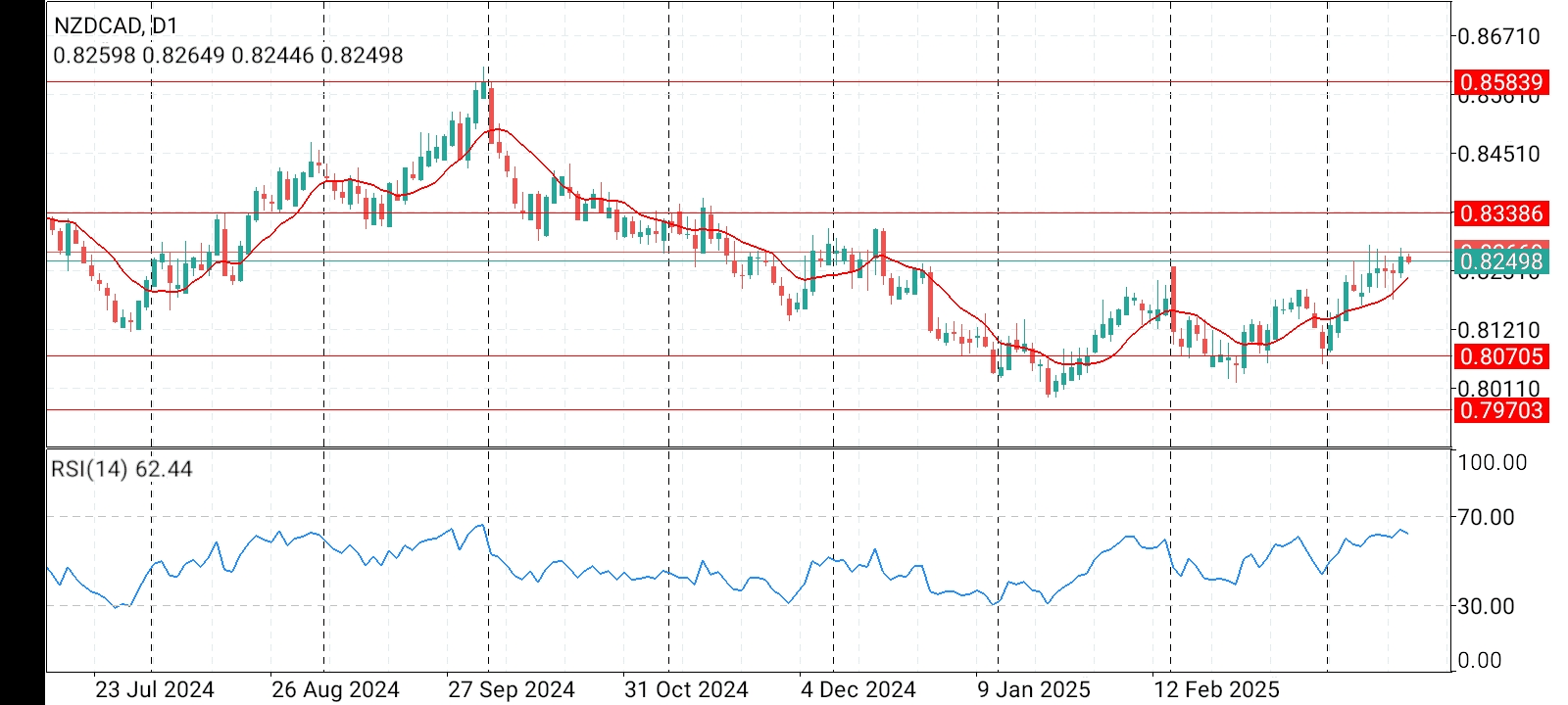 NZDCAD