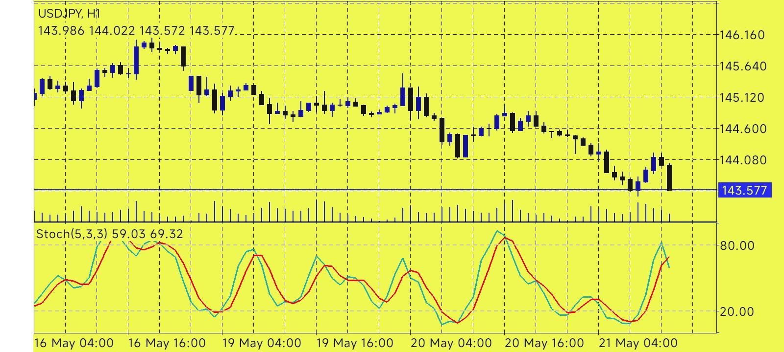 USD/JPY