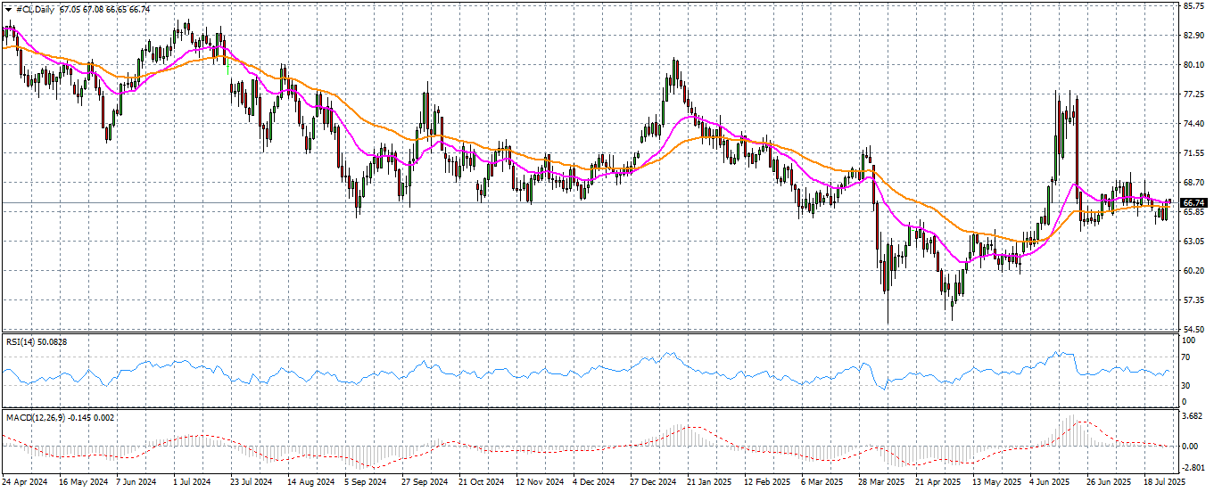 CL/Crude Oil