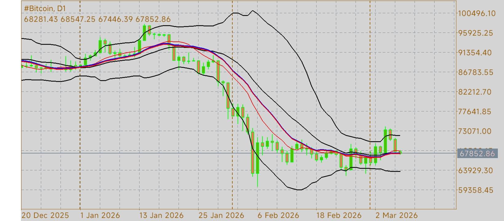 #Bitcoin chart analysis