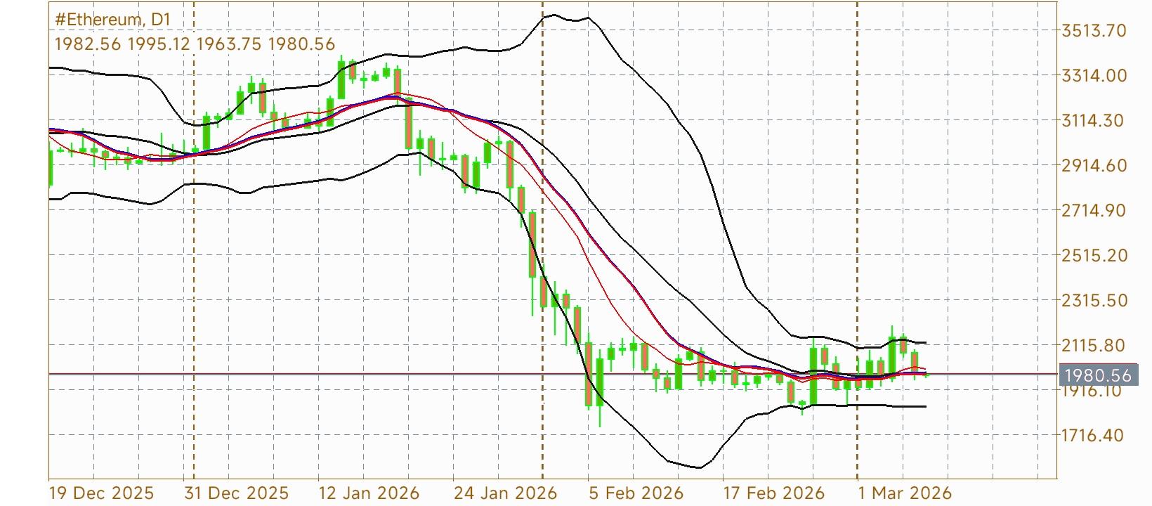 #Ethereum chart analysis